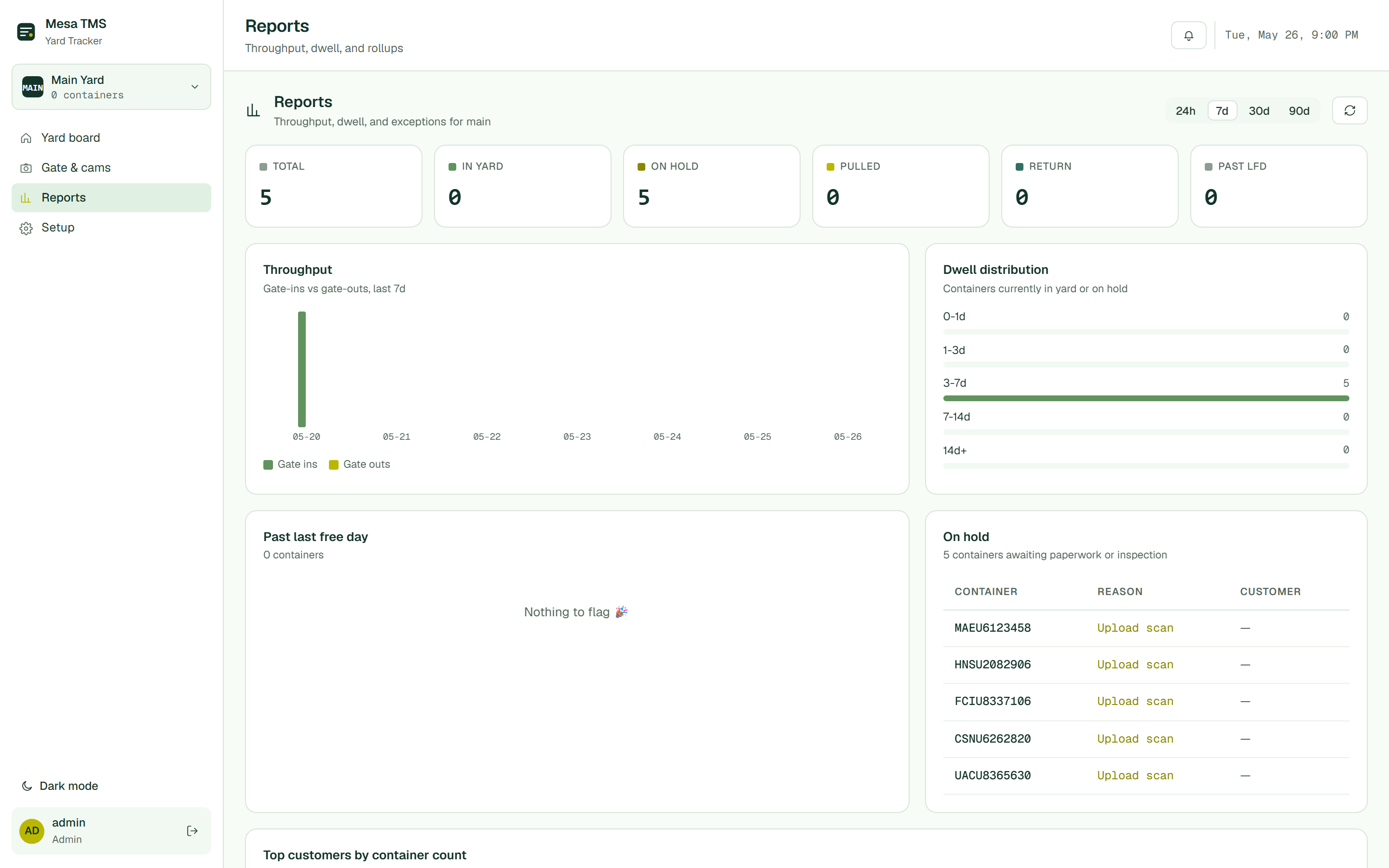 Reports — throughput chart, dwell distribution, past LFD, and on-hold table